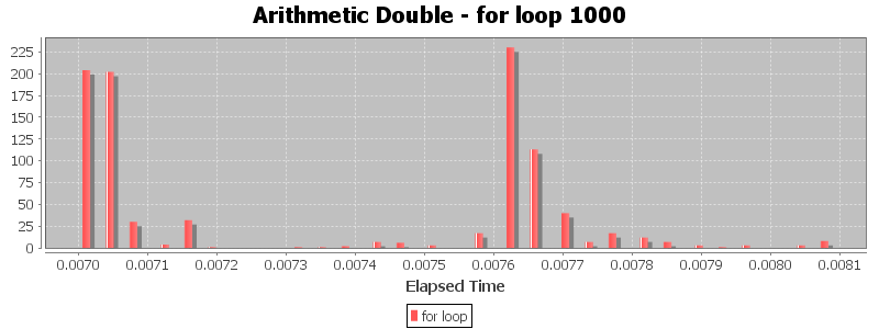 Arithmetic Double - for loop 1000